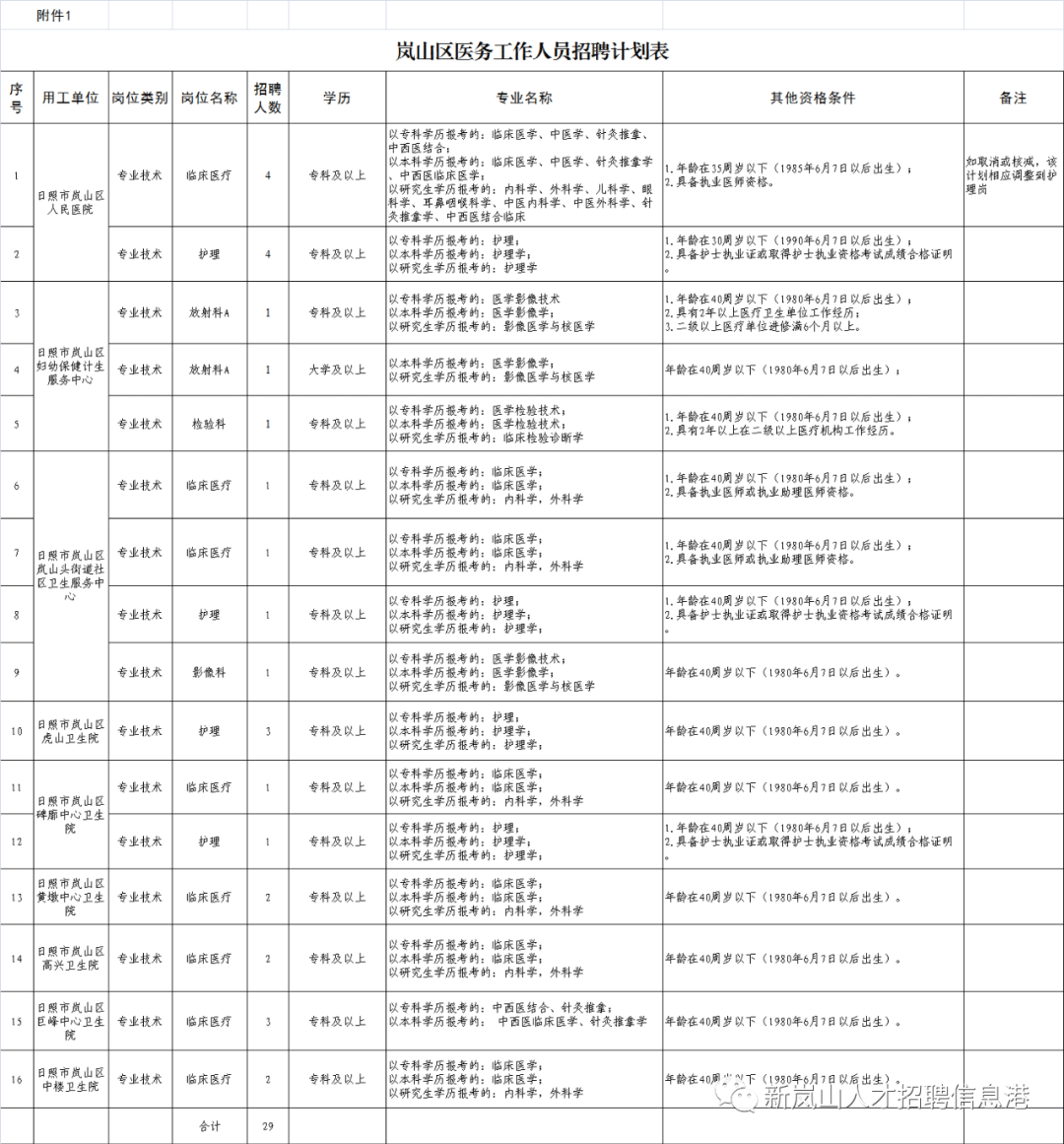 日照市岚山区公开招聘医务工作人员简章29人 日照市岚山区公开招聘医务工作人员简章29人
